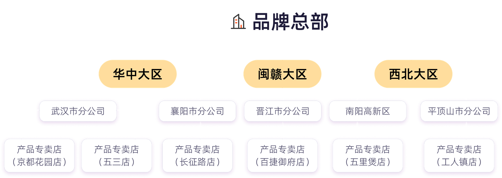 KimPos 服裝連鎖體系架構層級