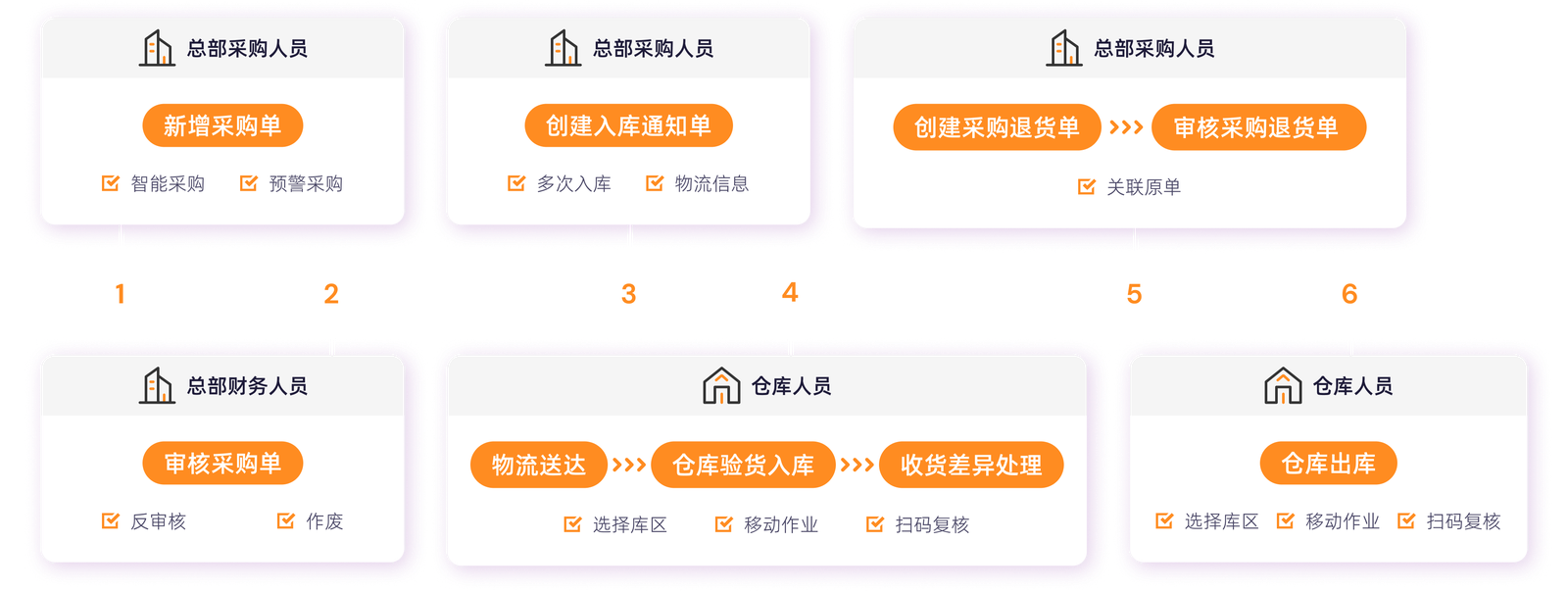 KimPos 服裝採購流程圖