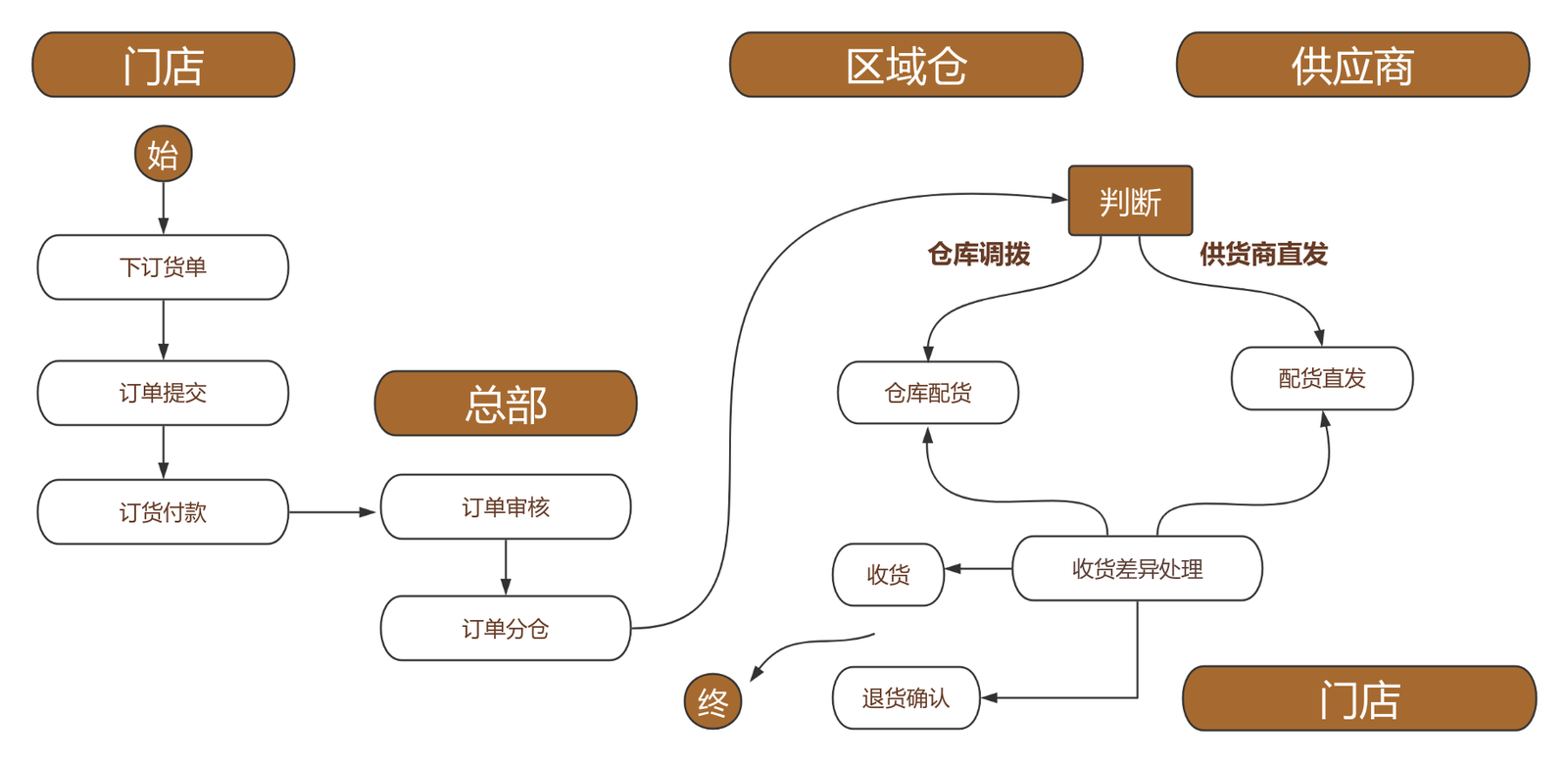 KimPos 服裝門店訂貨多級訂貨價