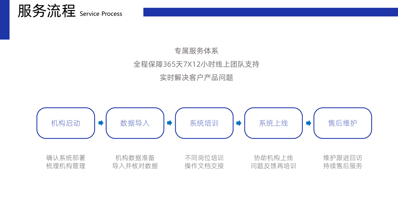 多校區連鎖管控