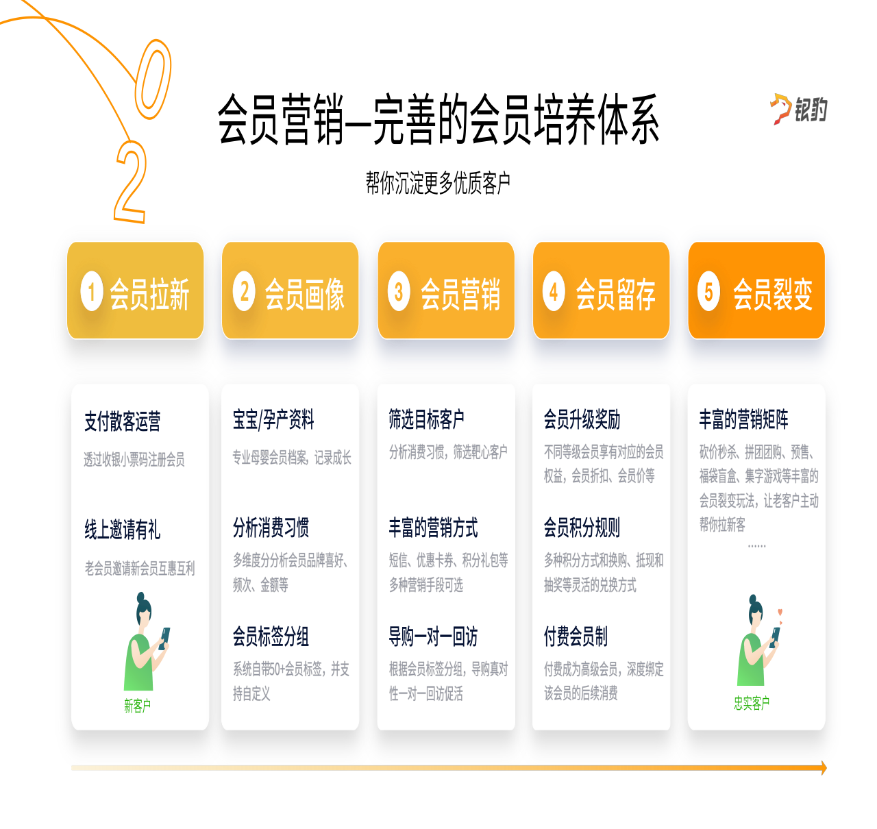 收銀流程