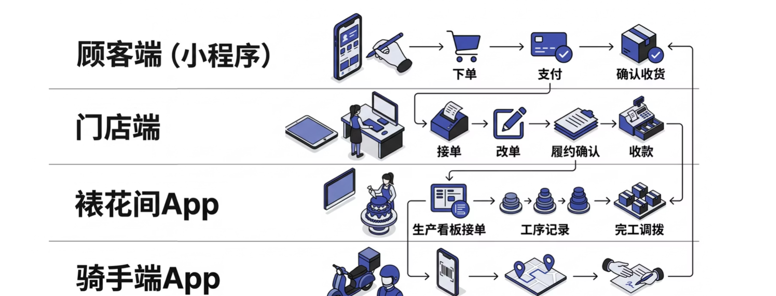 烘焙連鎖與現製方案