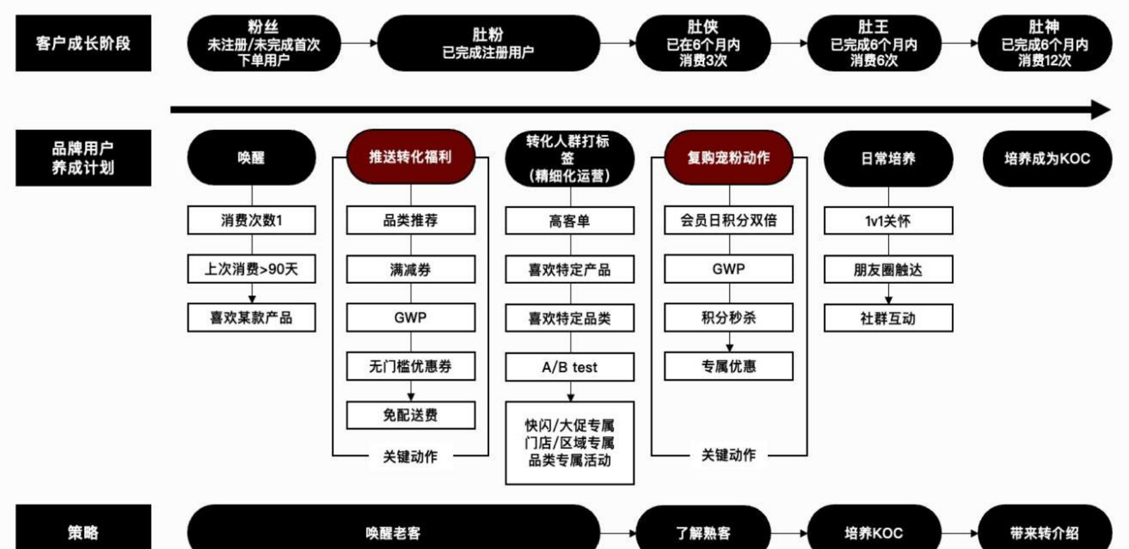 KimPos 烘焙會員全生命週期分層運營