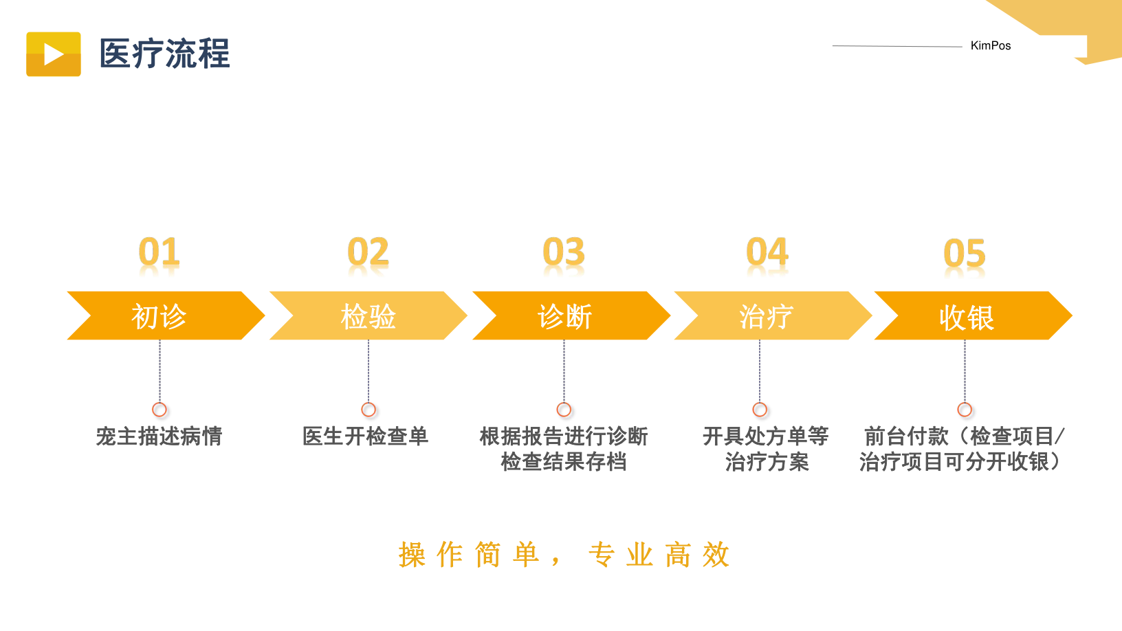KimPos 寵物醫療就診流程