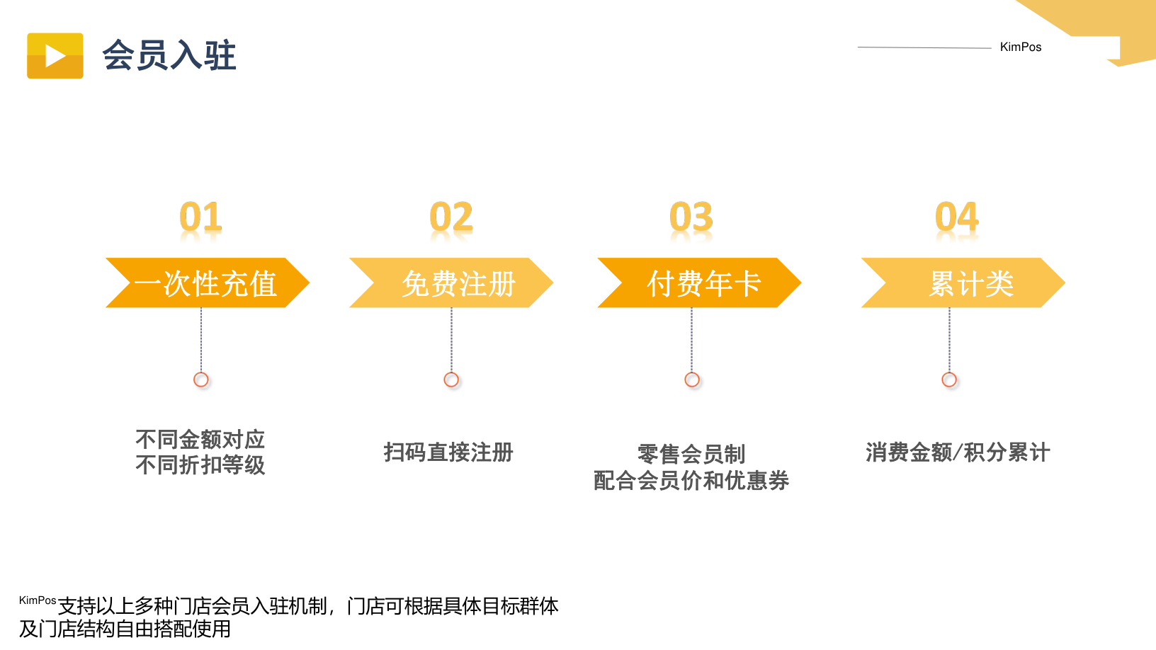 KimPos 寵物會員入駐機制