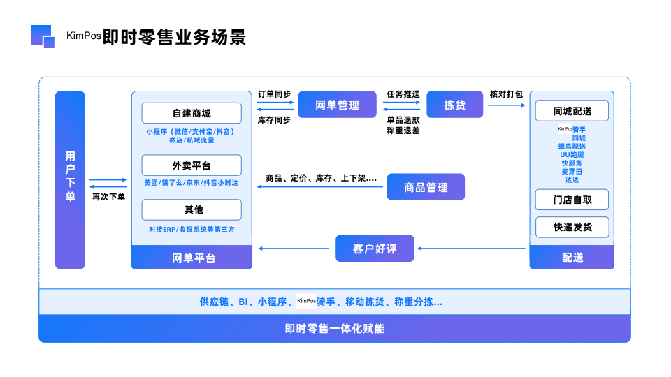 KimPos 即時零售業務場景