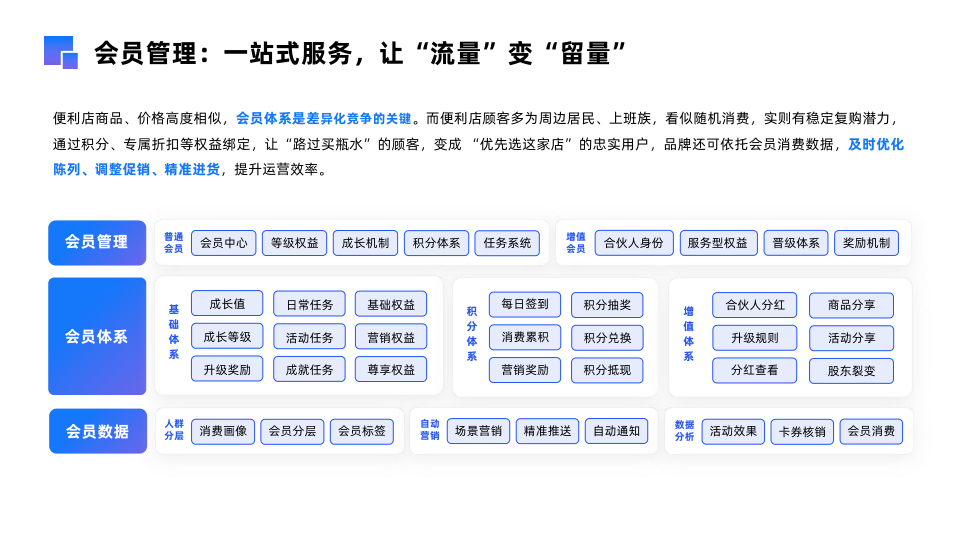 會員體系與分層運營