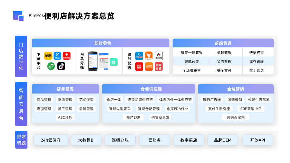 連鎖零售與便利店方案